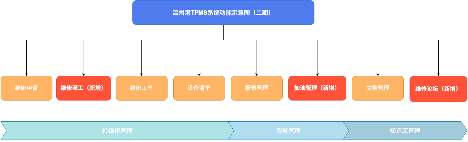 J9集团TPMS系统二期职能正式上线